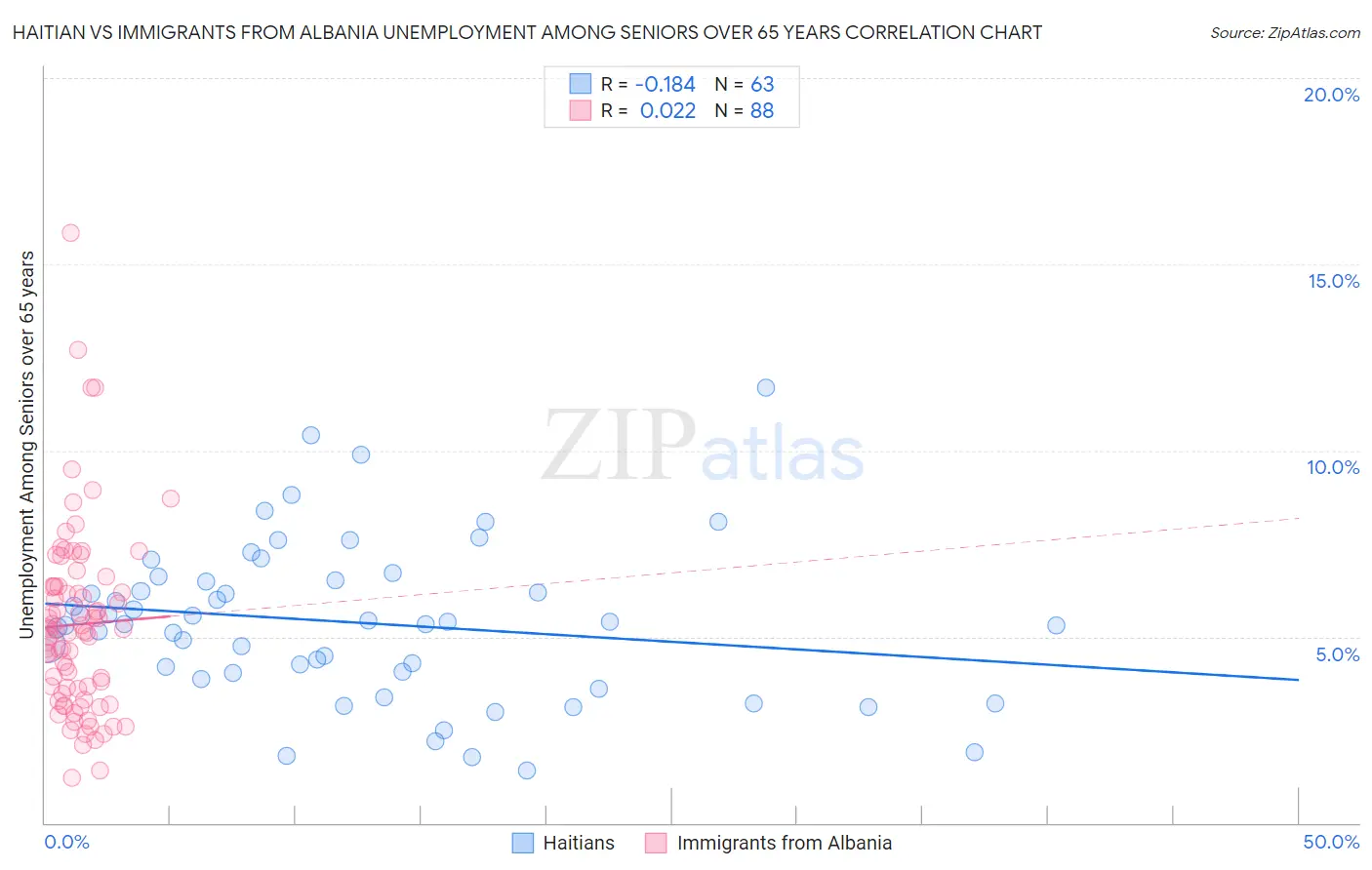 Haitian vs Immigrants from Albania Unemployment Among Seniors over 65 years