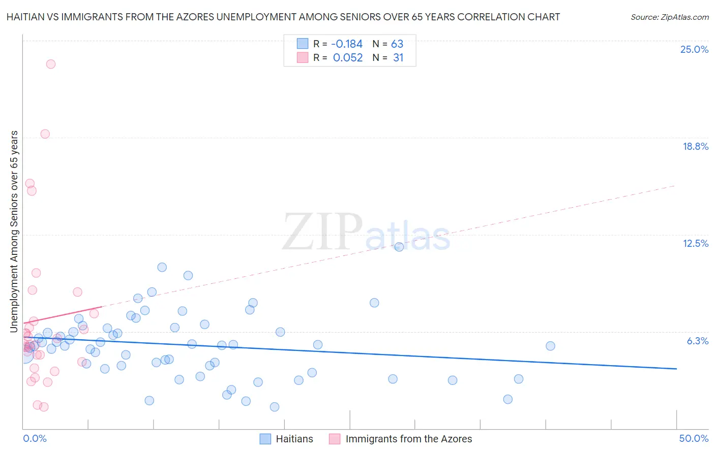 Haitian vs Immigrants from the Azores Unemployment Among Seniors over 65 years