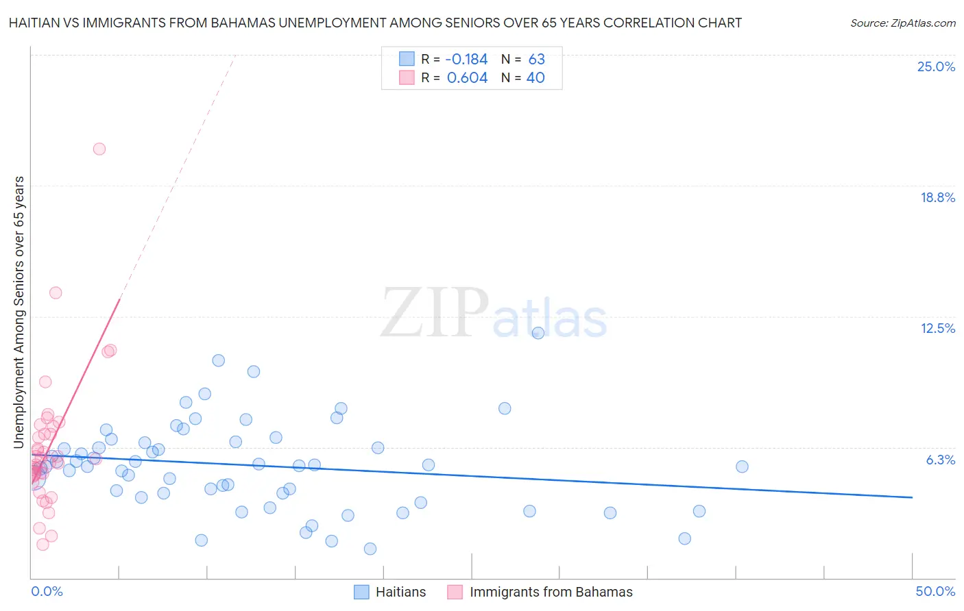 Haitian vs Immigrants from Bahamas Unemployment Among Seniors over 65 years