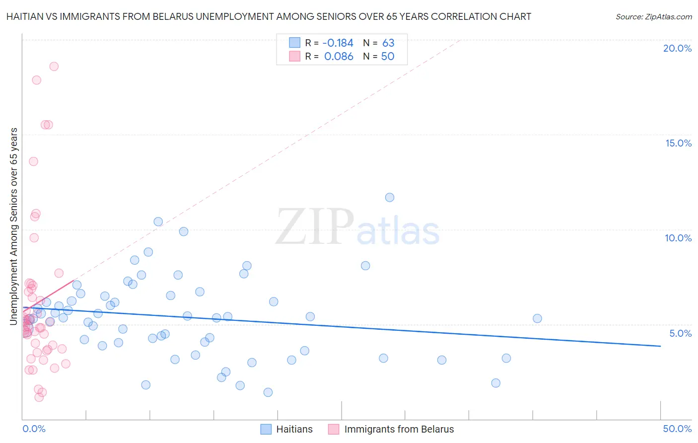 Haitian vs Immigrants from Belarus Unemployment Among Seniors over 65 years