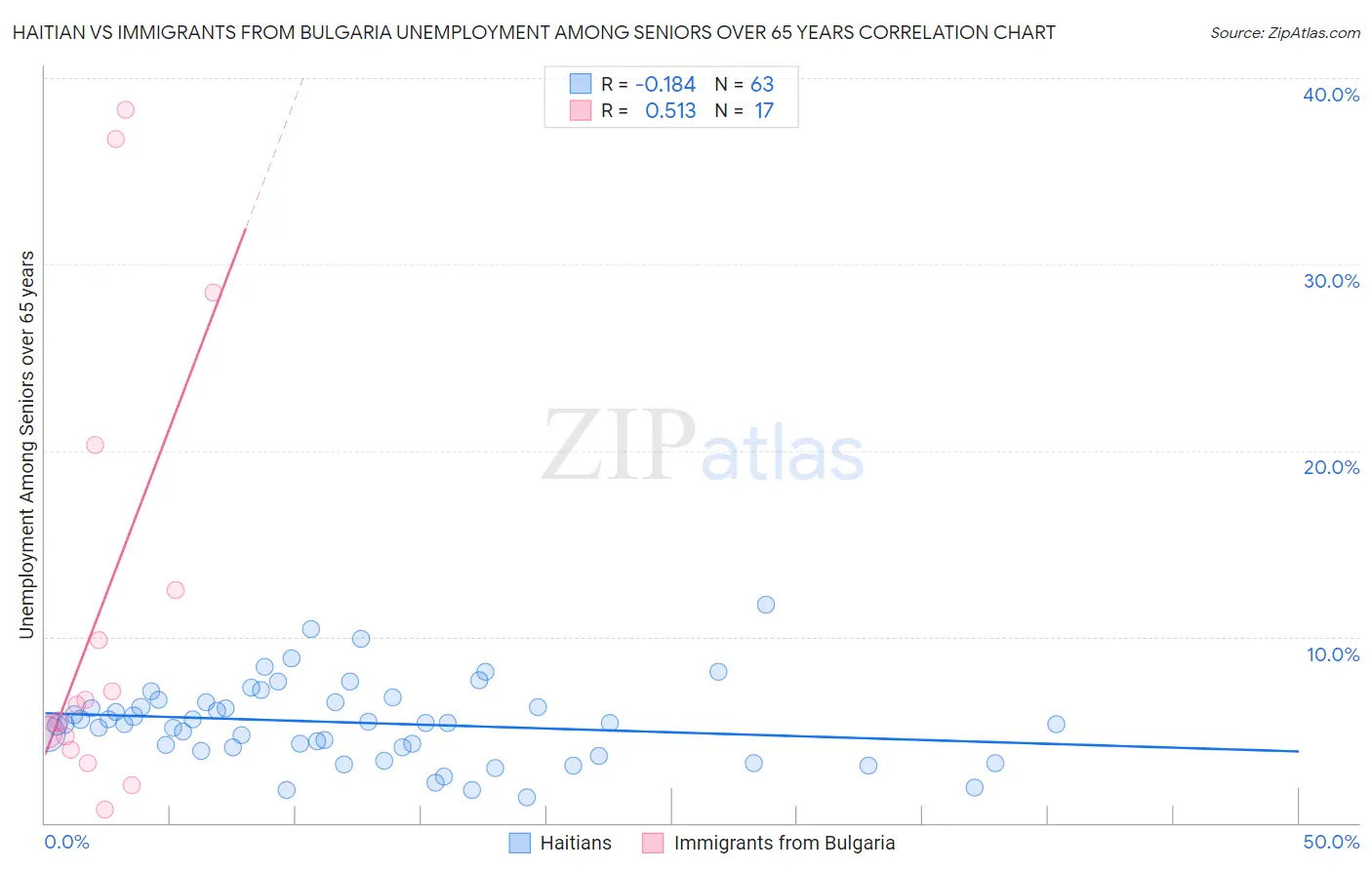 Haitian vs Immigrants from Bulgaria Unemployment Among Seniors over 65 years
