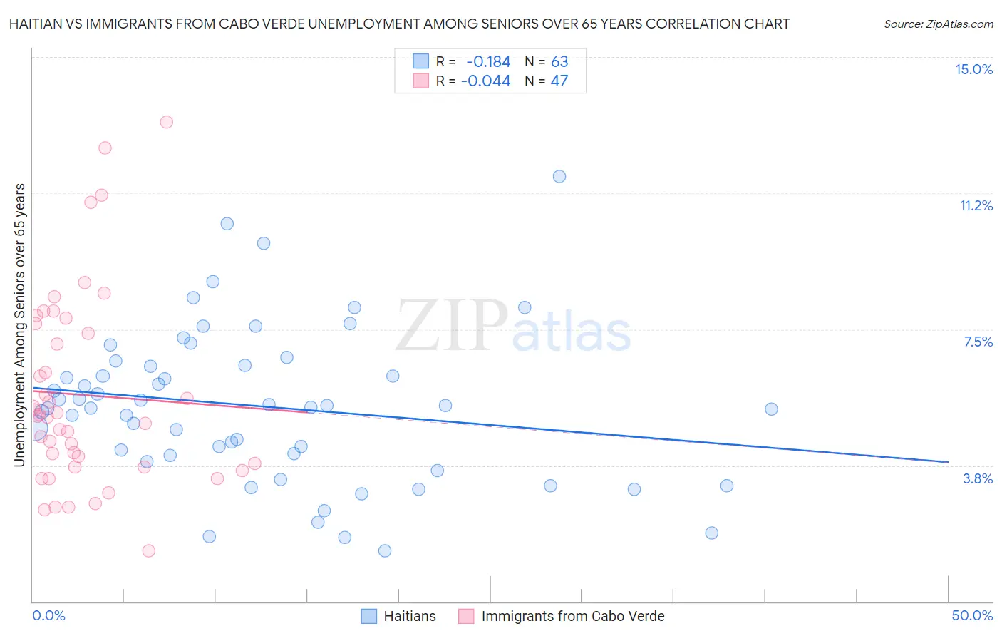 Haitian vs Immigrants from Cabo Verde Unemployment Among Seniors over 65 years