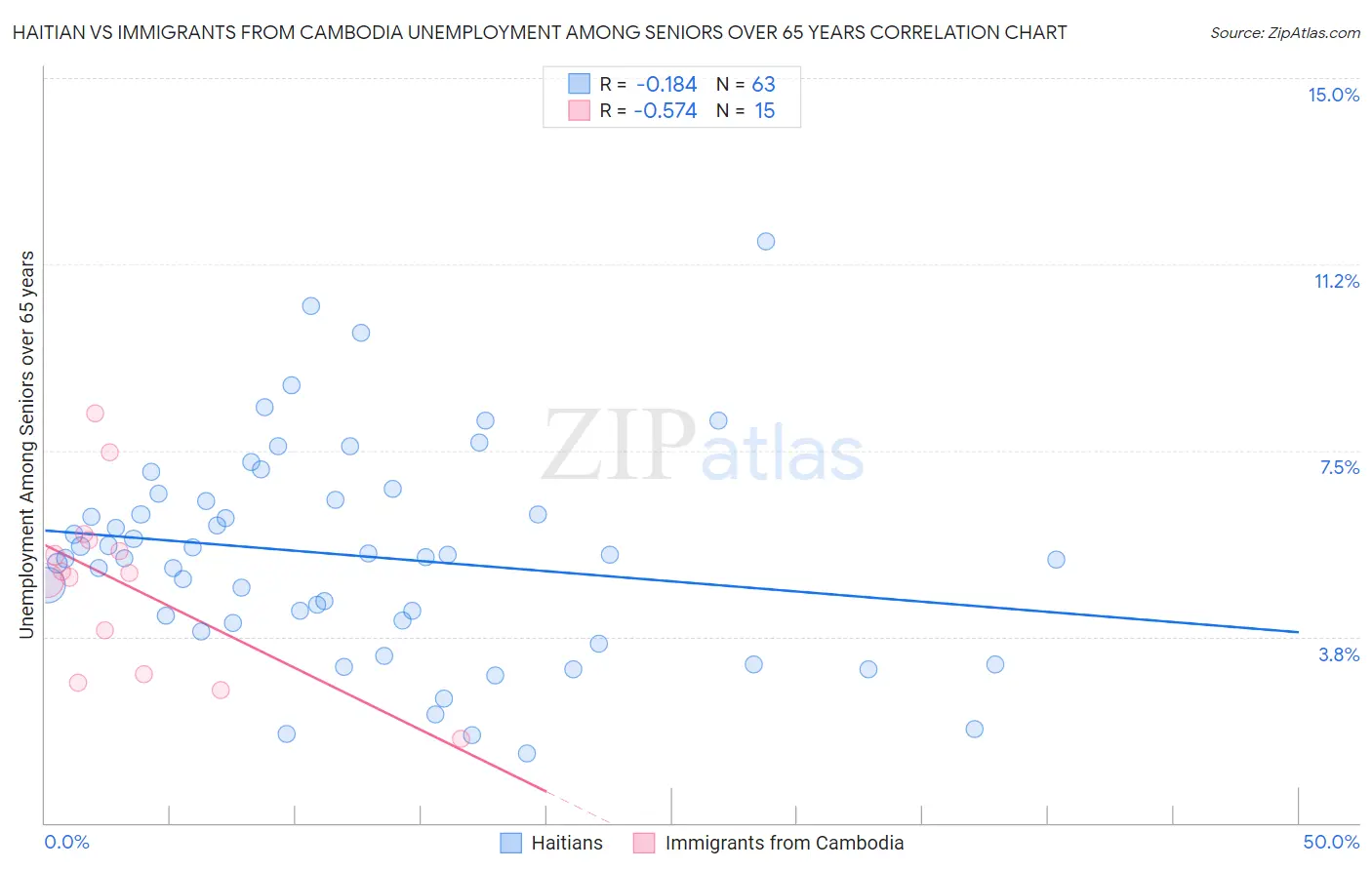 Haitian vs Immigrants from Cambodia Unemployment Among Seniors over 65 years