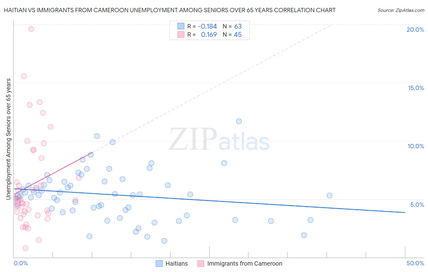 Haitian vs Immigrants from Cameroon Unemployment Among Seniors over 65 years