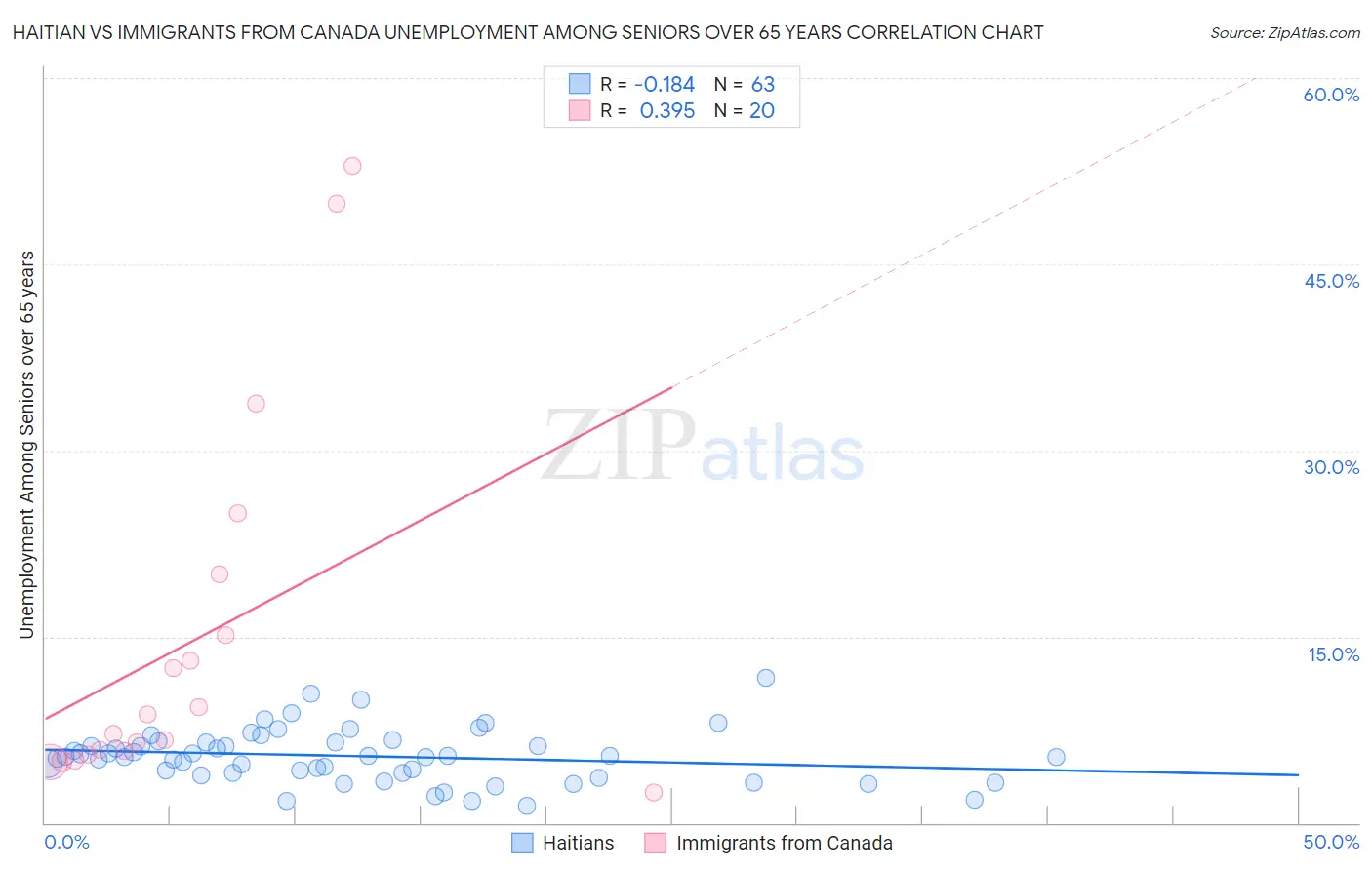 Haitian vs Immigrants from Canada Unemployment Among Seniors over 65 years