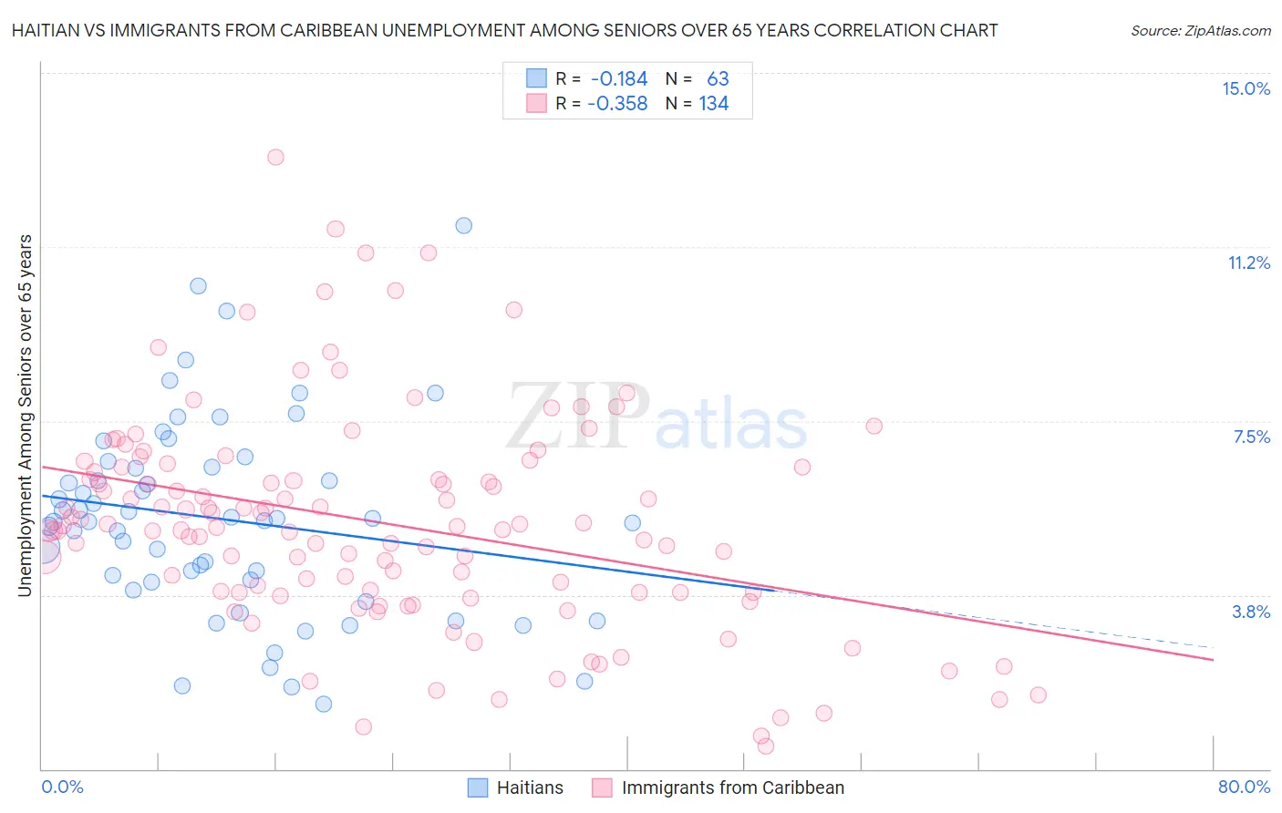 Haitian vs Immigrants from Caribbean Unemployment Among Seniors over 65 years
