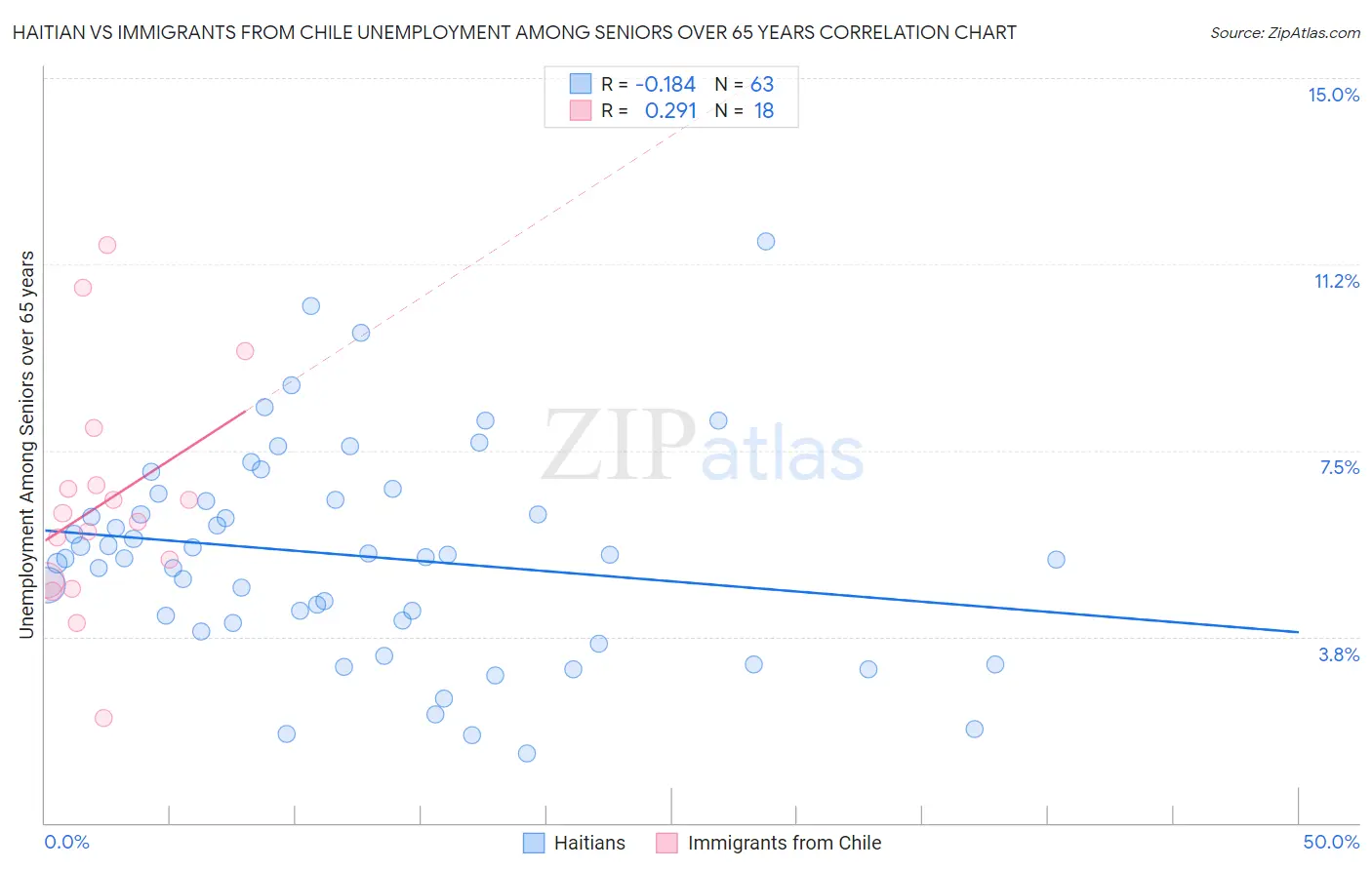 Haitian vs Immigrants from Chile Unemployment Among Seniors over 65 years
