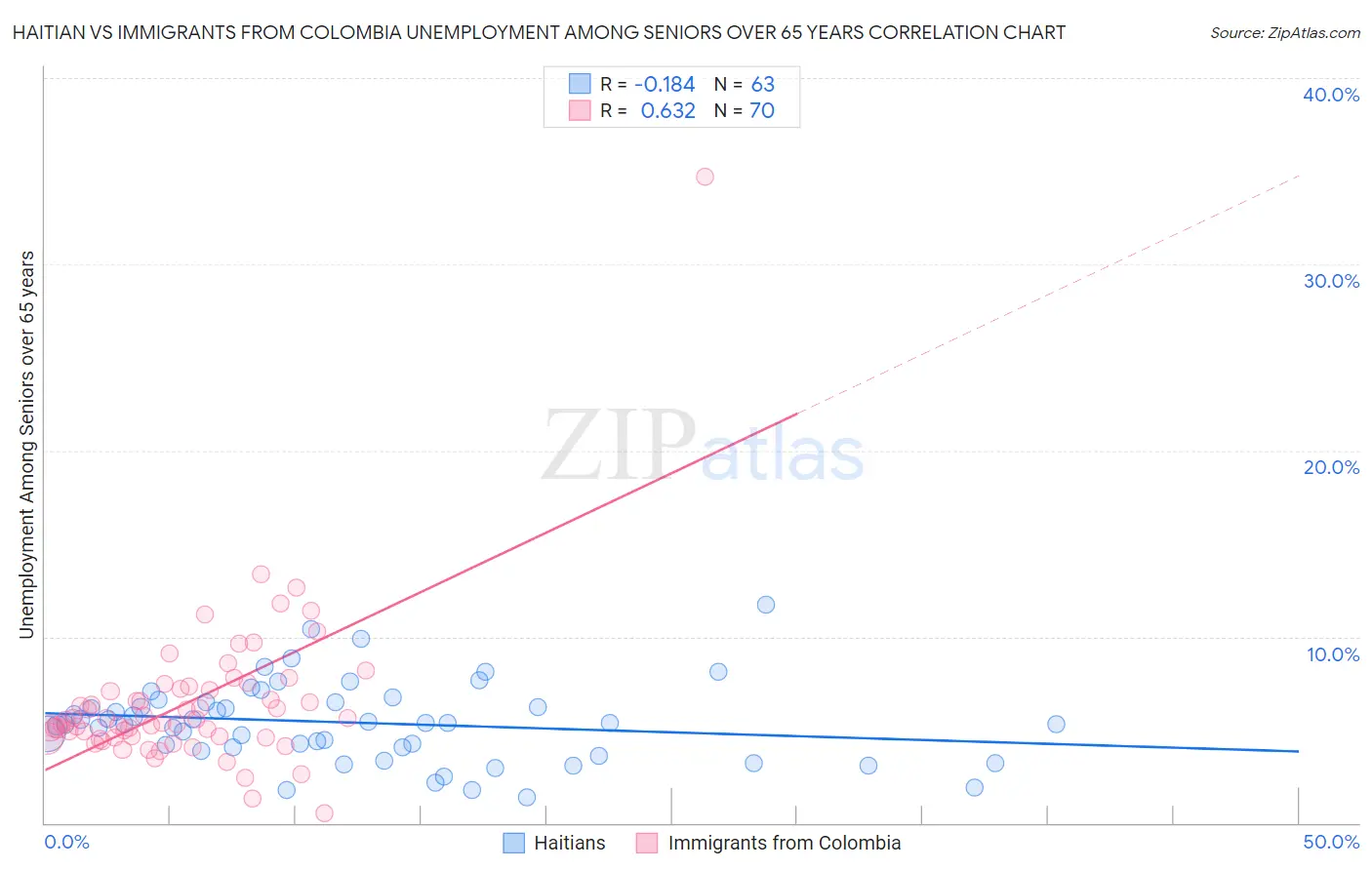 Haitian vs Immigrants from Colombia Unemployment Among Seniors over 65 years