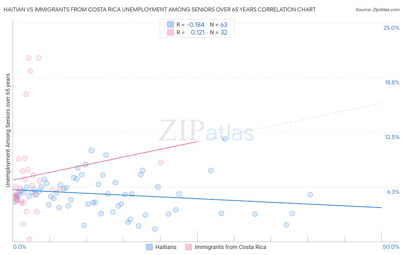 Haitian vs Immigrants from Costa Rica Unemployment Among Seniors over 65 years