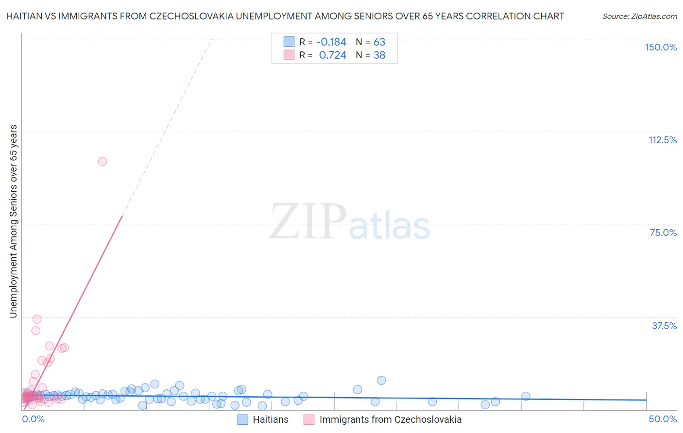 Haitian vs Immigrants from Czechoslovakia Unemployment Among Seniors over 65 years