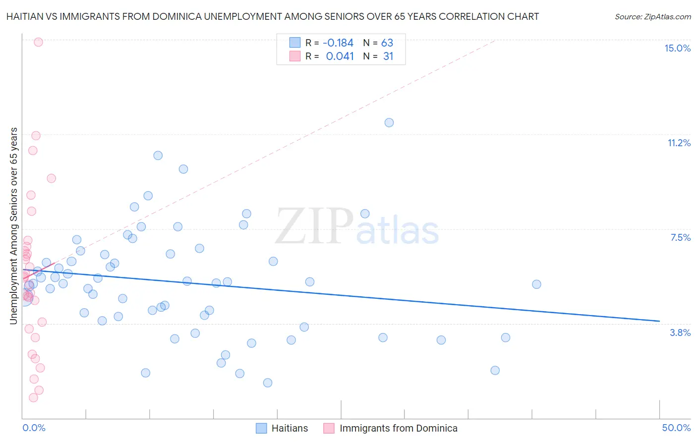 Haitian vs Immigrants from Dominica Unemployment Among Seniors over 65 years