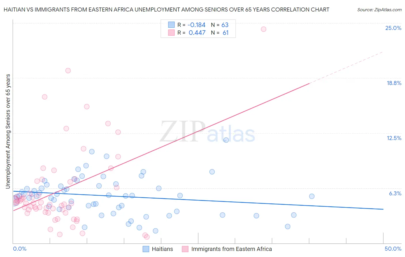 Haitian vs Immigrants from Eastern Africa Unemployment Among Seniors over 65 years