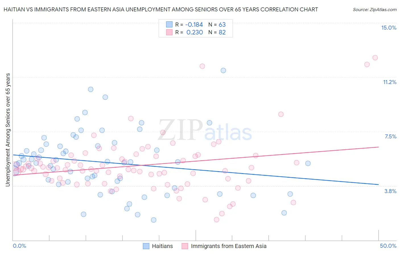 Haitian vs Immigrants from Eastern Asia Unemployment Among Seniors over 65 years