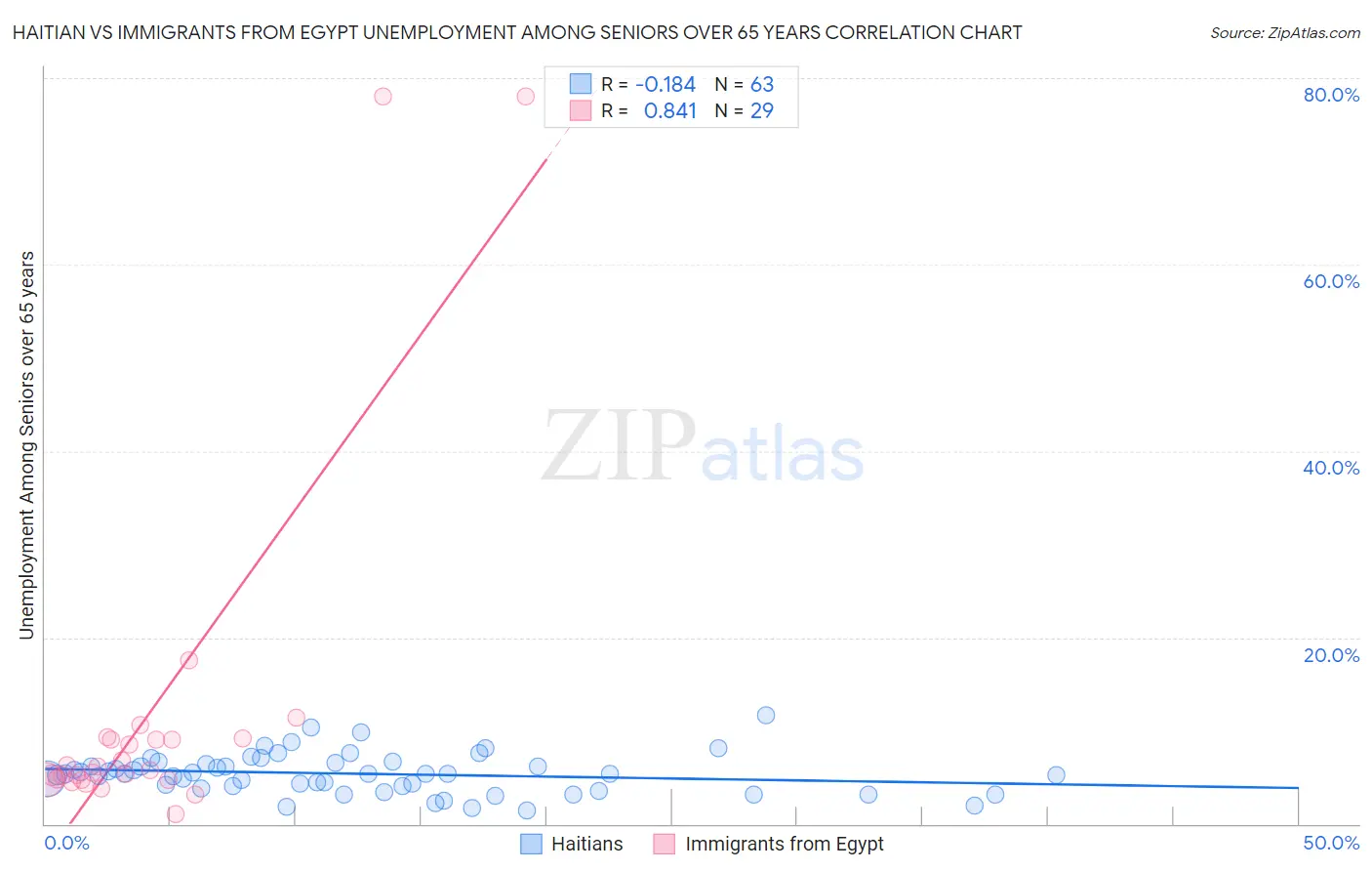Haitian vs Immigrants from Egypt Unemployment Among Seniors over 65 years