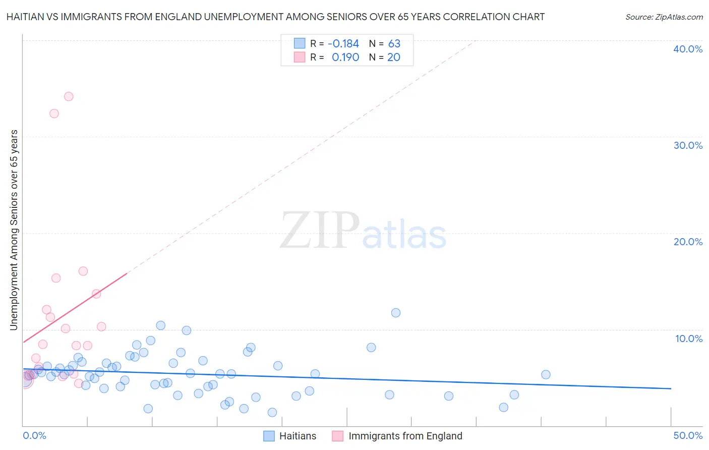 Haitian vs Immigrants from England Unemployment Among Seniors over 65 years