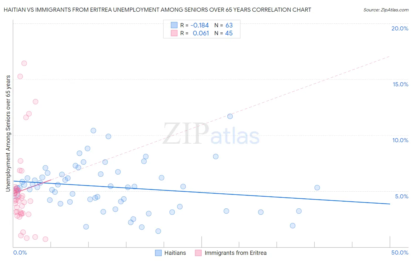 Haitian vs Immigrants from Eritrea Unemployment Among Seniors over 65 years