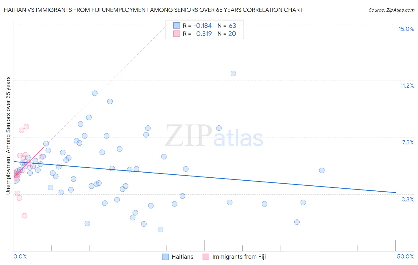 Haitian vs Immigrants from Fiji Unemployment Among Seniors over 65 years