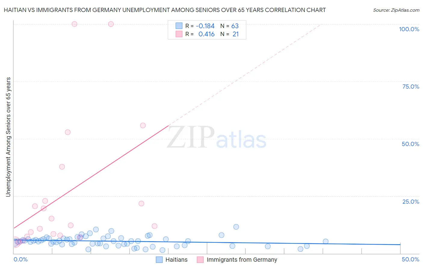 Haitian vs Immigrants from Germany Unemployment Among Seniors over 65 years