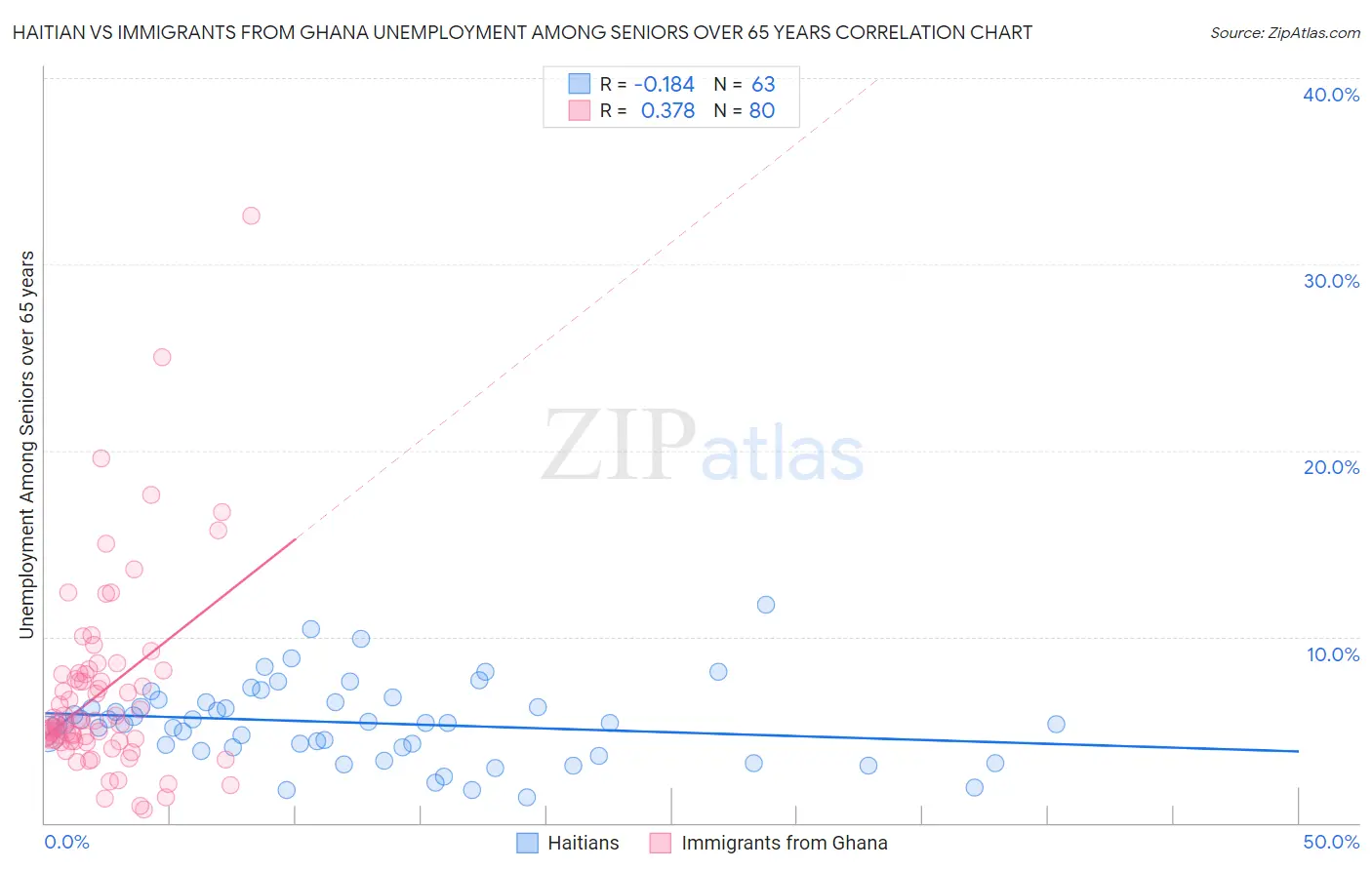 Haitian vs Immigrants from Ghana Unemployment Among Seniors over 65 years