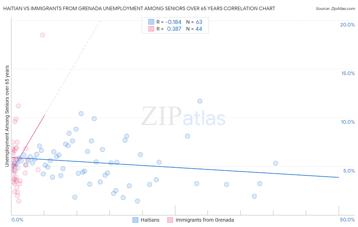 Haitian vs Immigrants from Grenada Unemployment Among Seniors over 65 years
