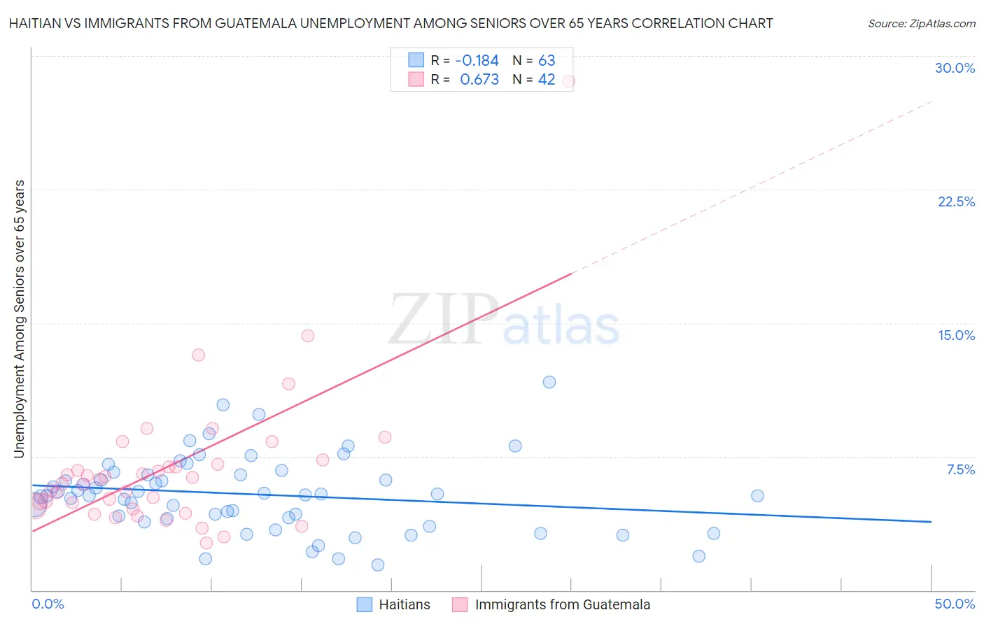 Haitian vs Immigrants from Guatemala Unemployment Among Seniors over 65 years