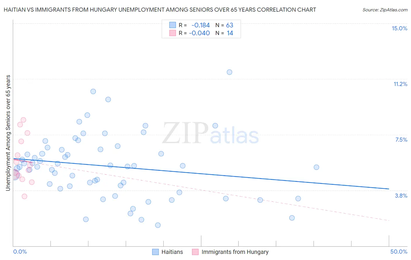Haitian vs Immigrants from Hungary Unemployment Among Seniors over 65 years