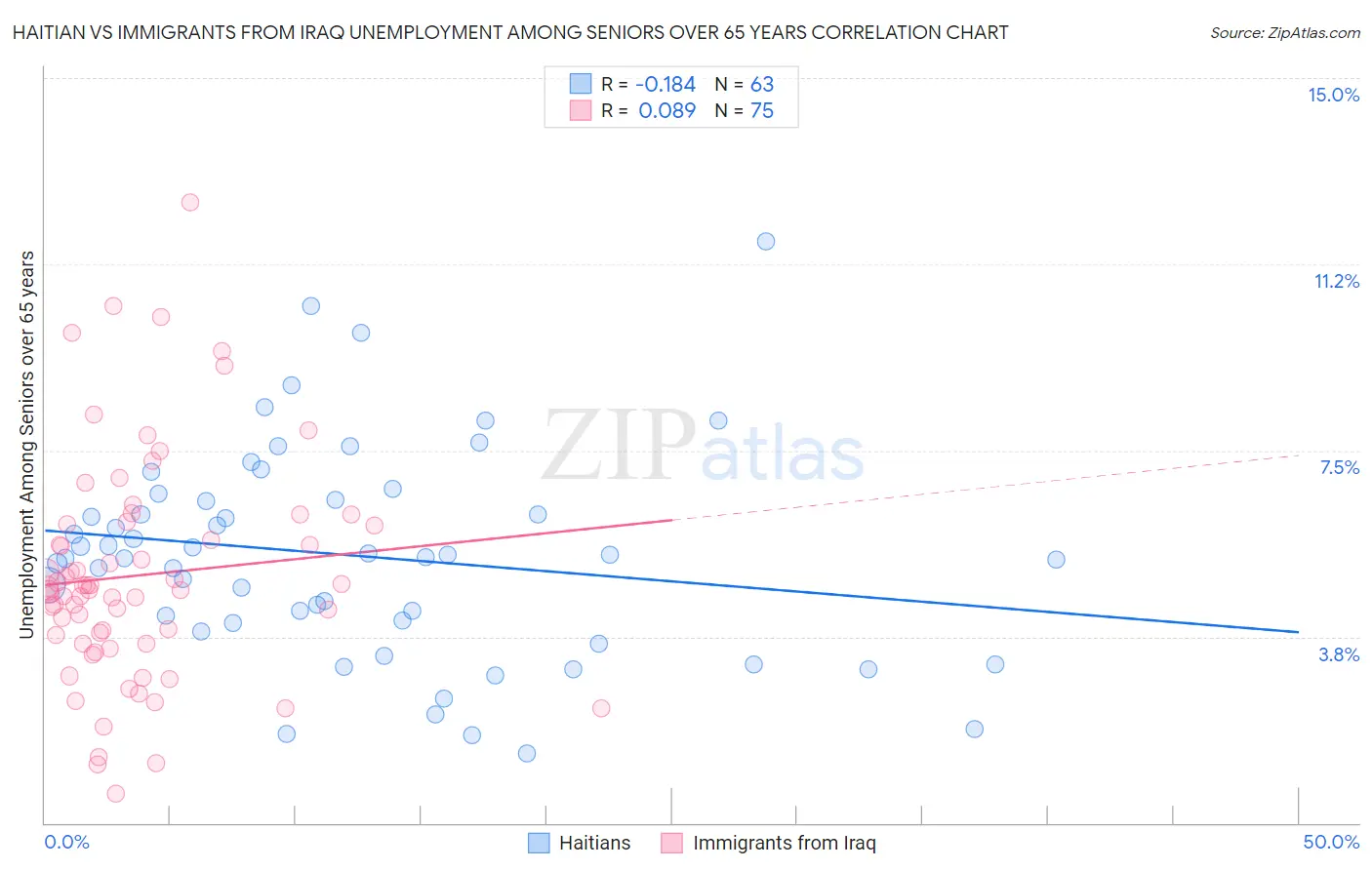 Haitian vs Immigrants from Iraq Unemployment Among Seniors over 65 years