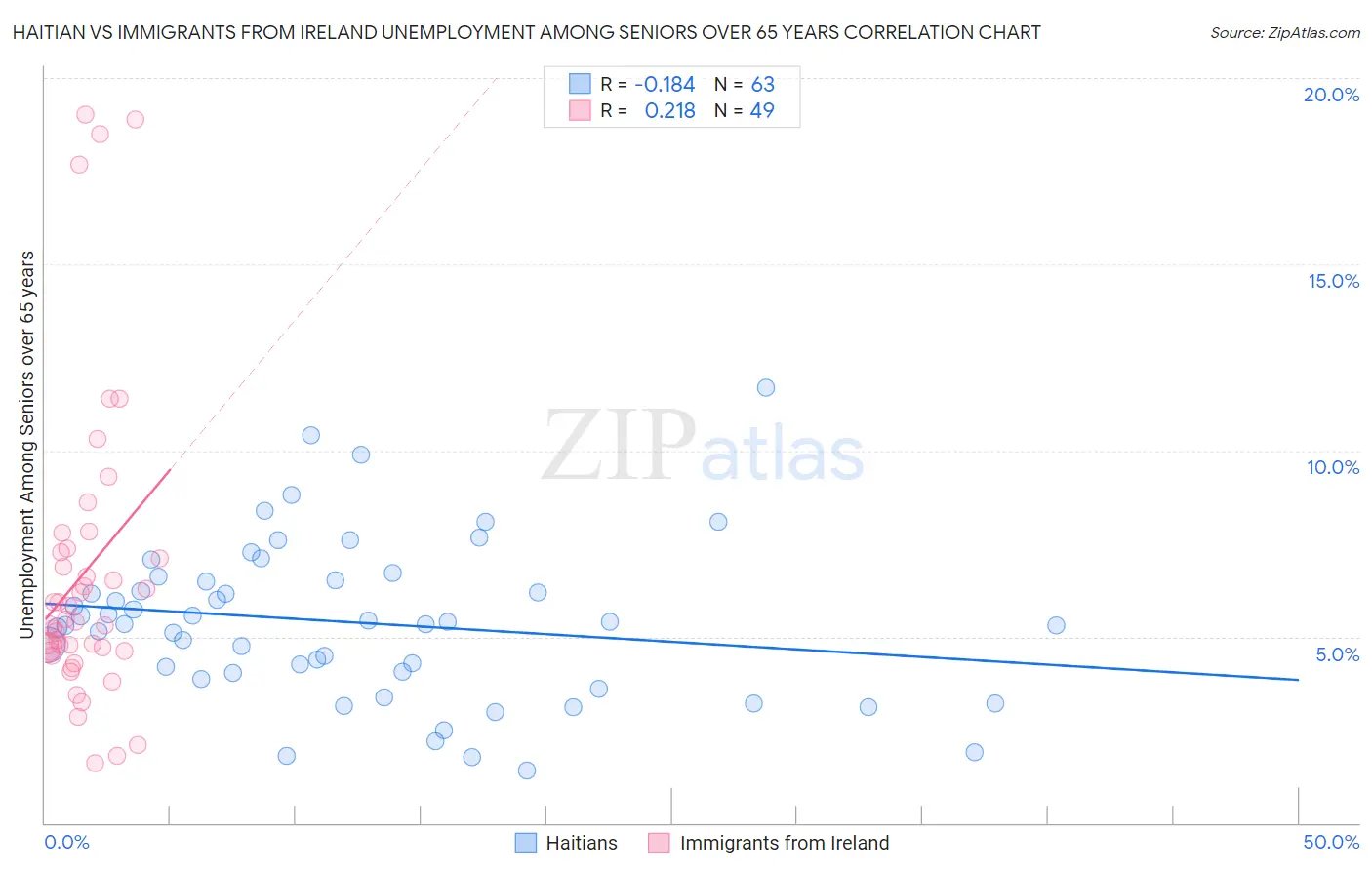 Haitian vs Immigrants from Ireland Unemployment Among Seniors over 65 years