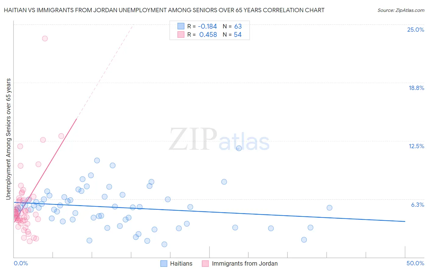 Haitian vs Immigrants from Jordan Unemployment Among Seniors over 65 years