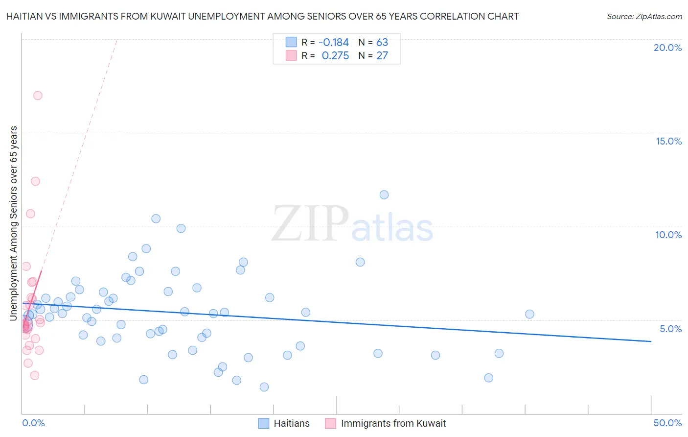 Haitian vs Immigrants from Kuwait Unemployment Among Seniors over 65 years