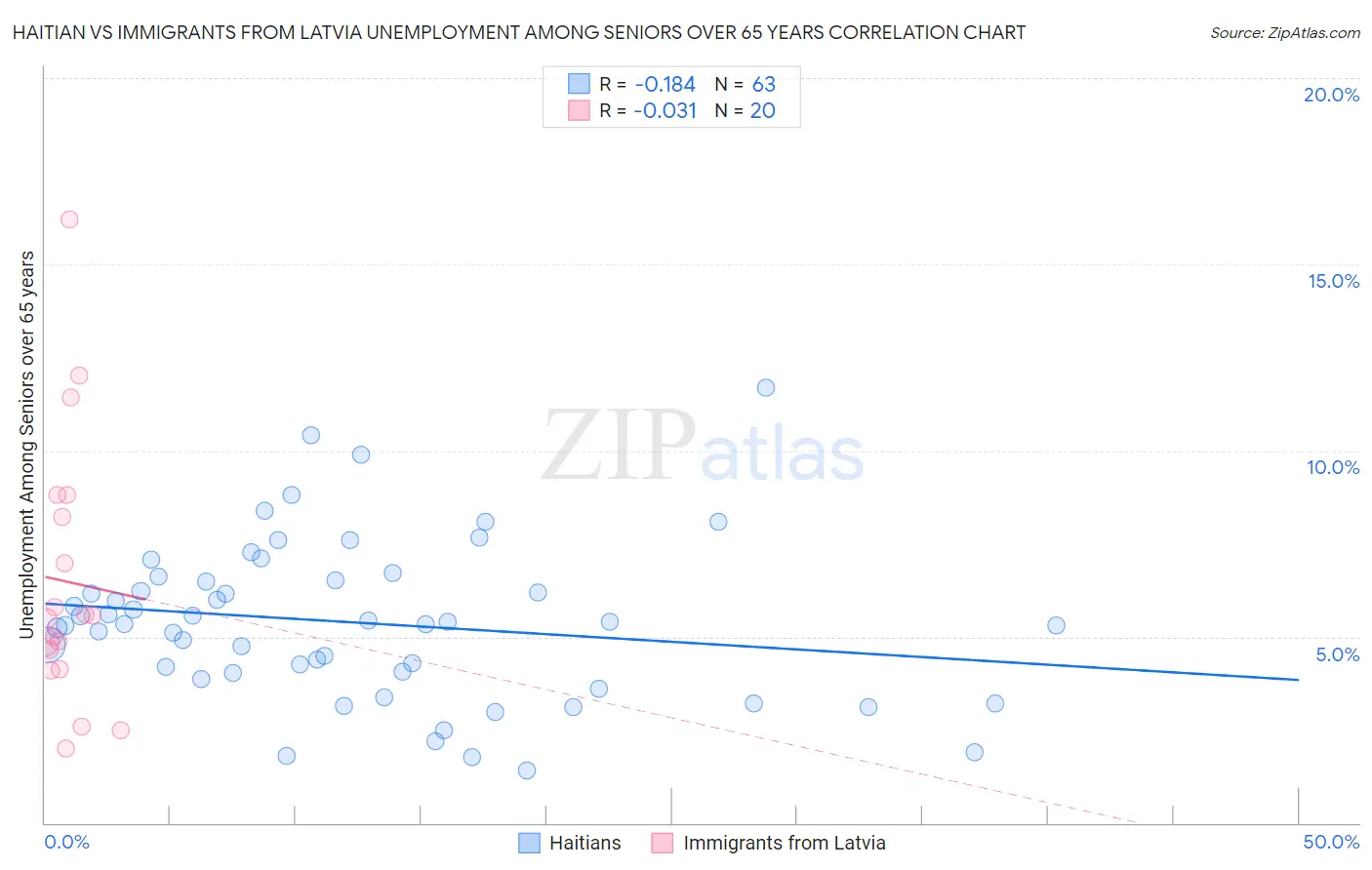 Haitian vs Immigrants from Latvia Unemployment Among Seniors over 65 years