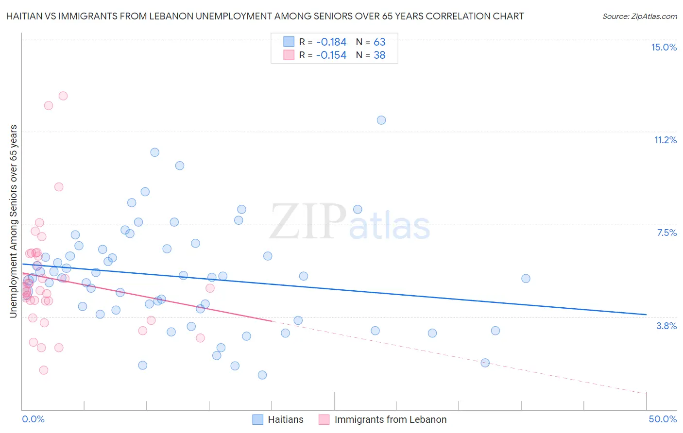 Haitian vs Immigrants from Lebanon Unemployment Among Seniors over 65 years