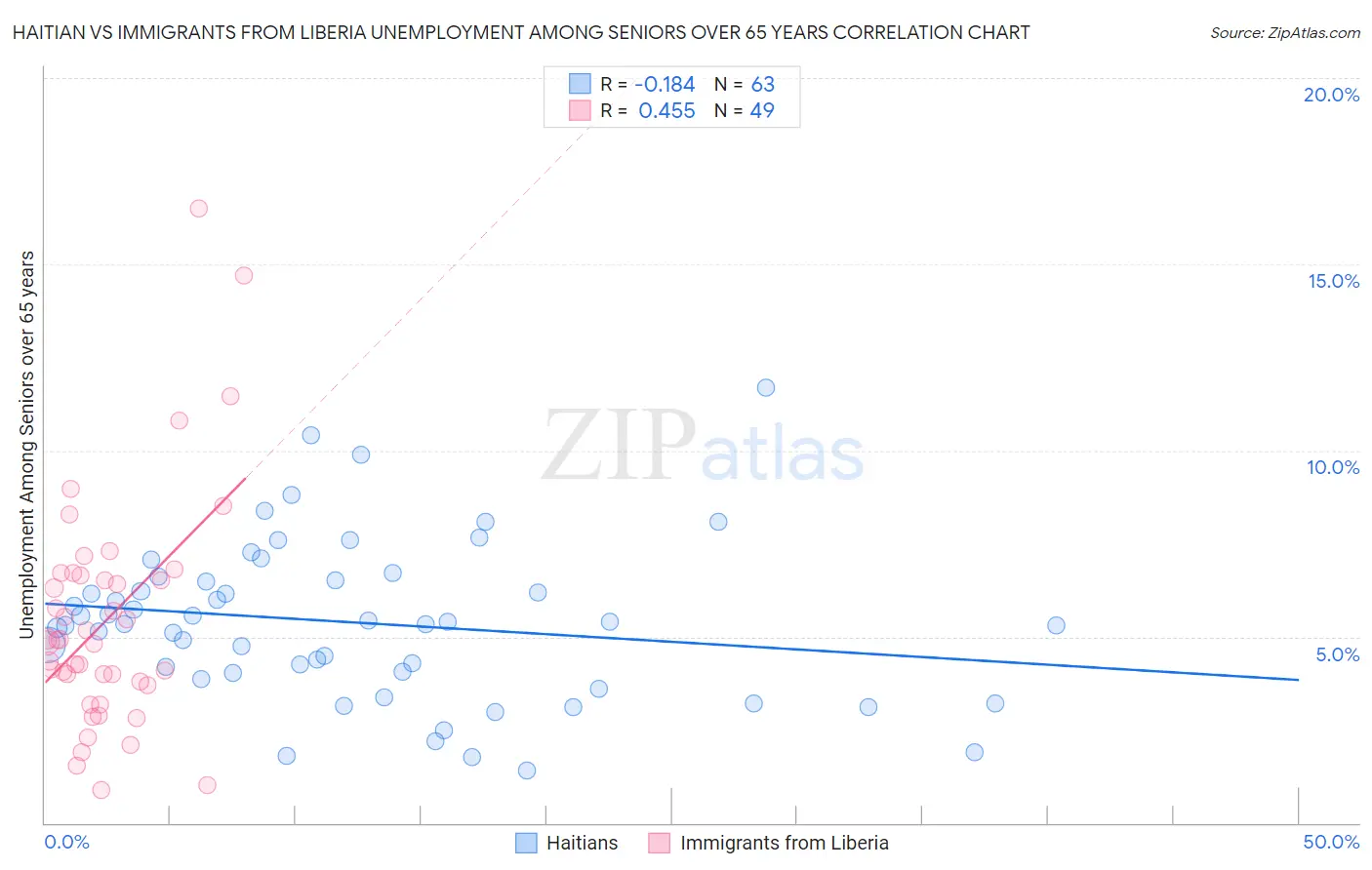 Haitian vs Immigrants from Liberia Unemployment Among Seniors over 65 years