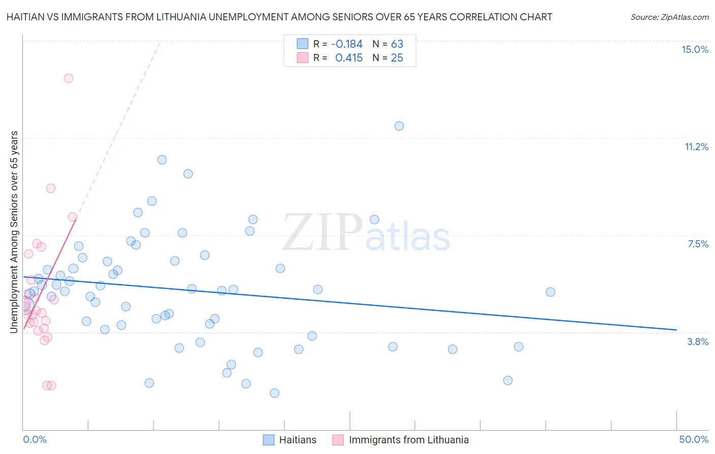 Haitian vs Immigrants from Lithuania Unemployment Among Seniors over 65 years