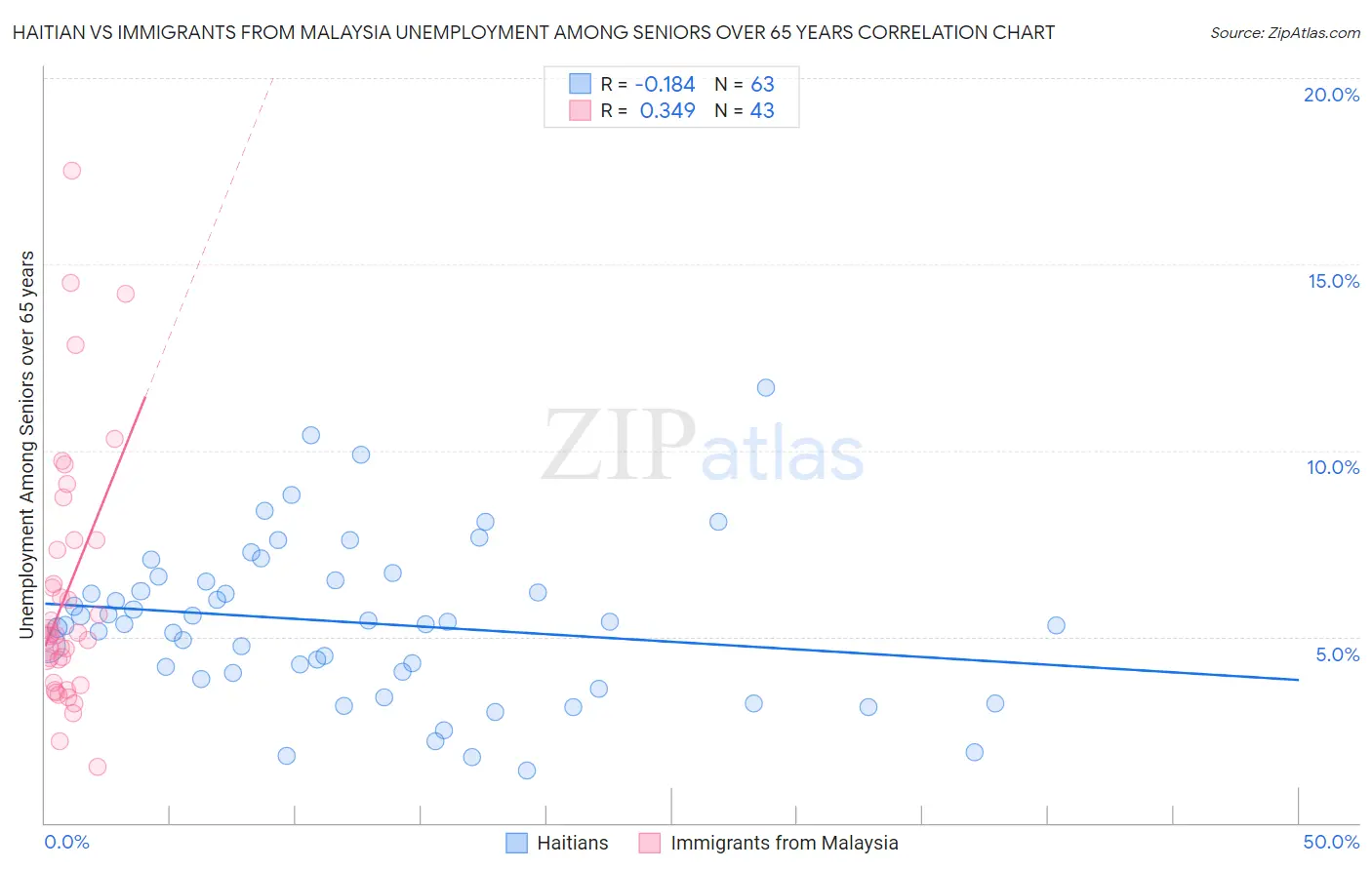 Haitian vs Immigrants from Malaysia Unemployment Among Seniors over 65 years