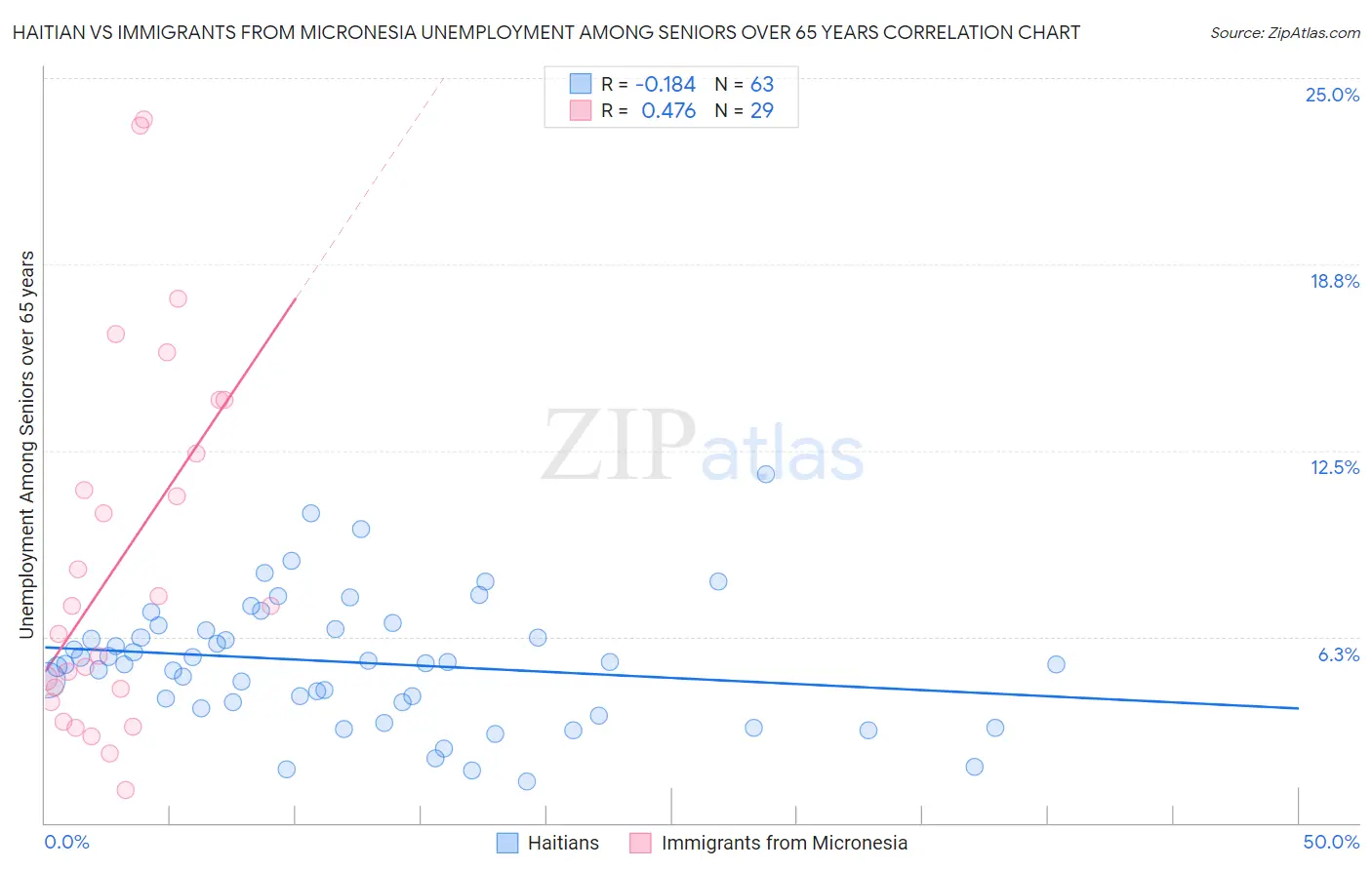 Haitian vs Immigrants from Micronesia Unemployment Among Seniors over 65 years