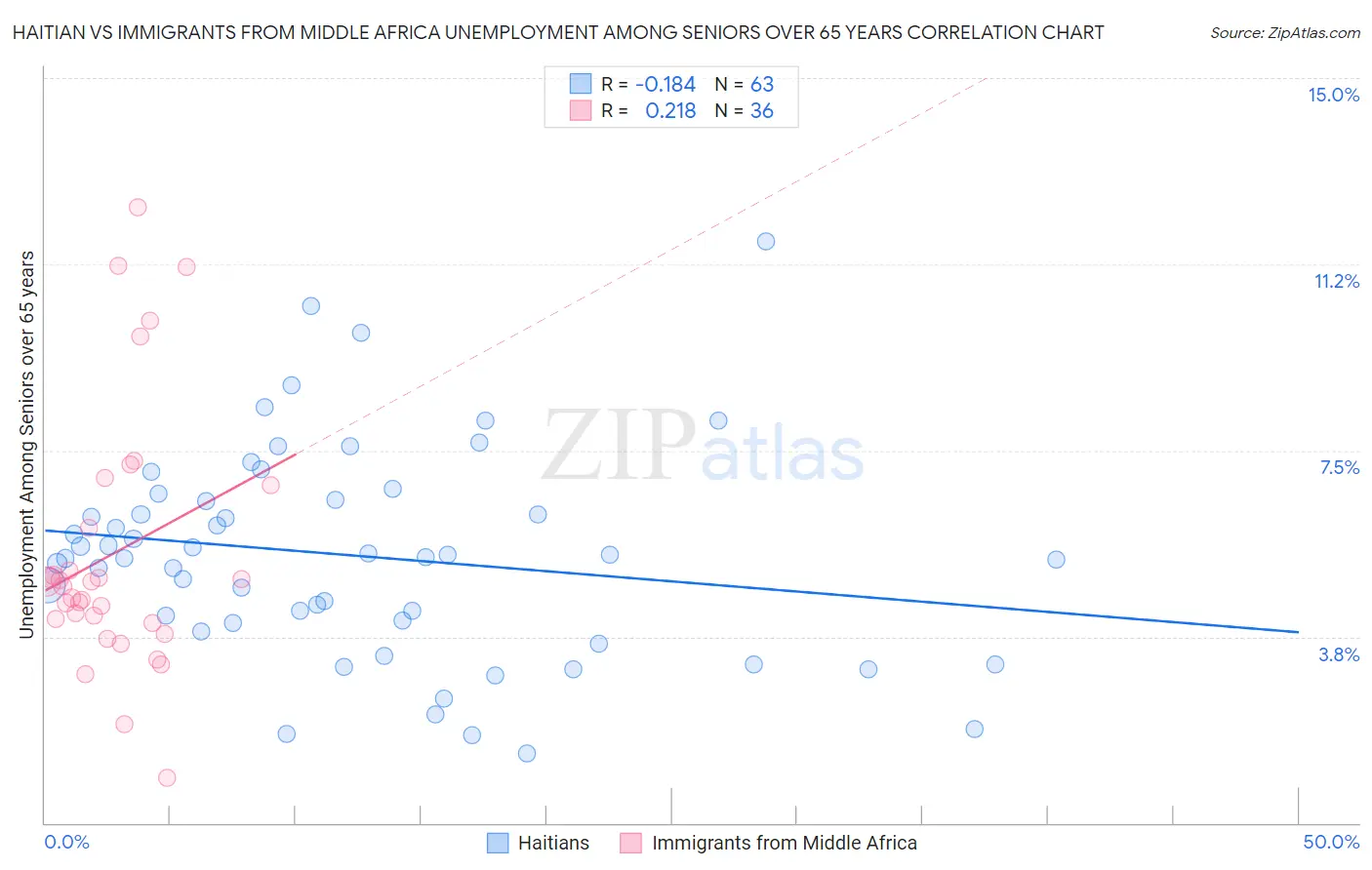 Haitian vs Immigrants from Middle Africa Unemployment Among Seniors over 65 years