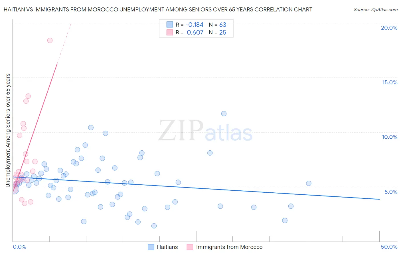 Haitian vs Immigrants from Morocco Unemployment Among Seniors over 65 years