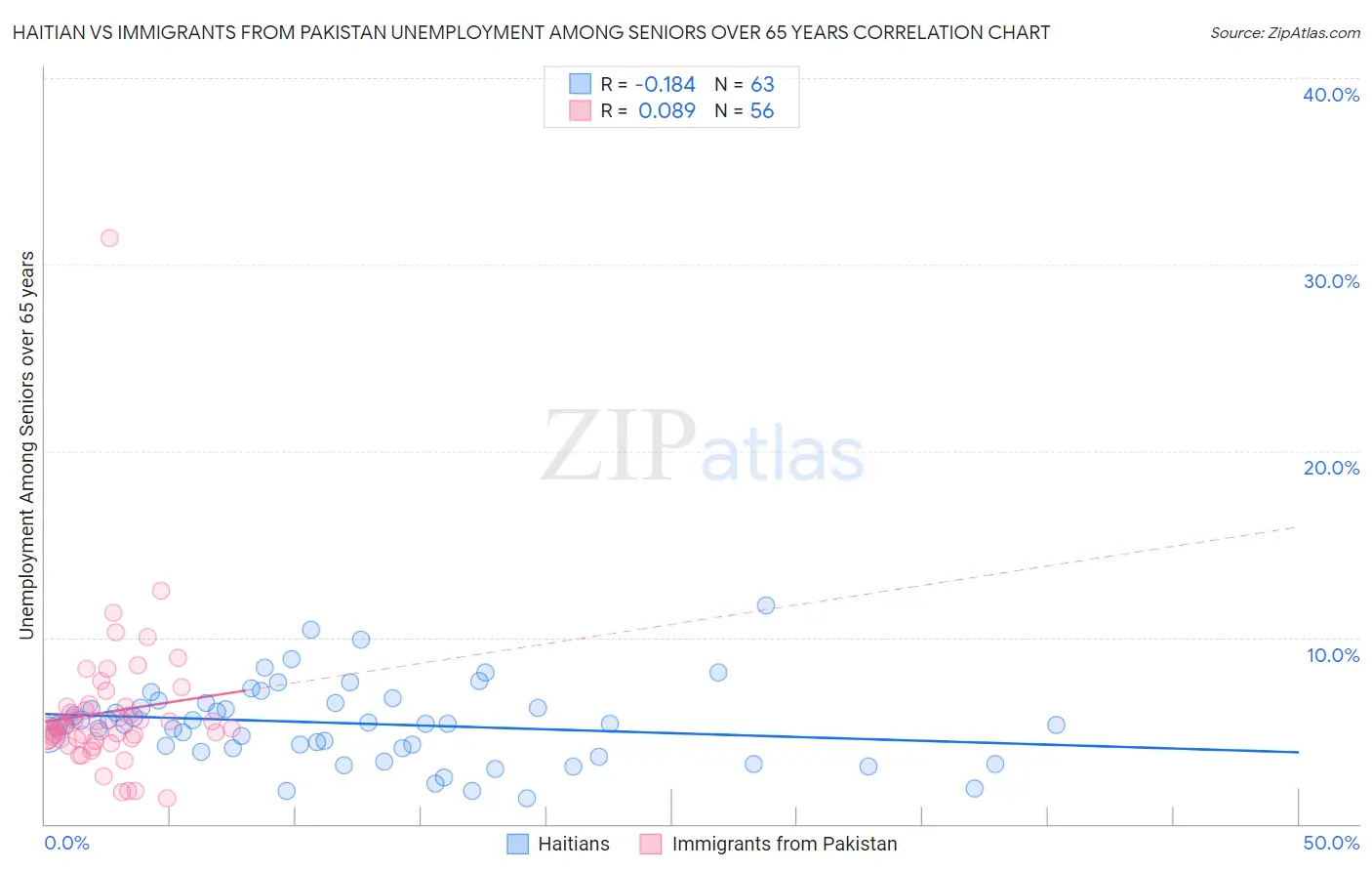 Haitian vs Immigrants from Pakistan Unemployment Among Seniors over 65 years