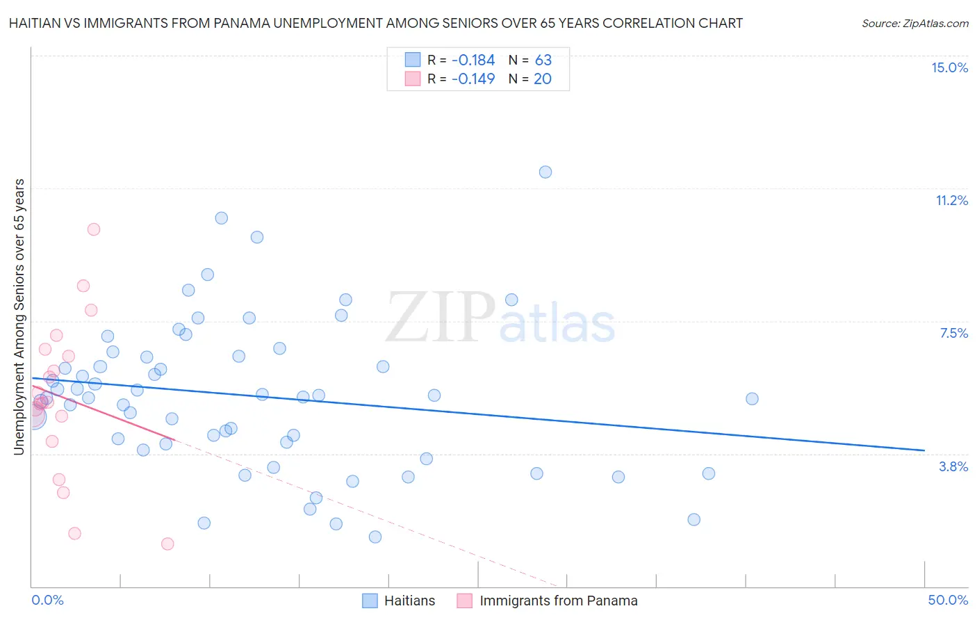Haitian vs Immigrants from Panama Unemployment Among Seniors over 65 years