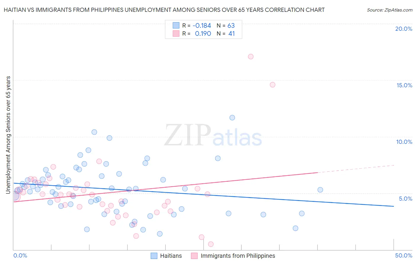 Haitian vs Immigrants from Philippines Unemployment Among Seniors over 65 years