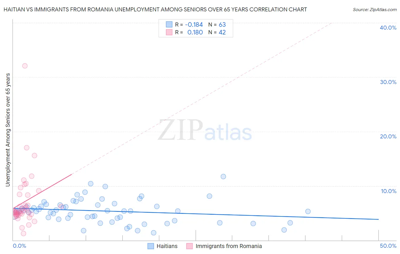 Haitian vs Immigrants from Romania Unemployment Among Seniors over 65 years