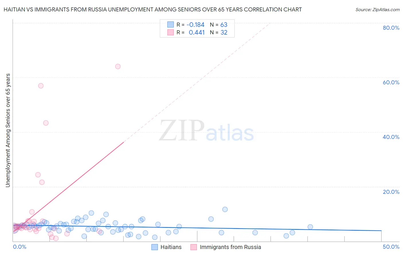 Haitian vs Immigrants from Russia Unemployment Among Seniors over 65 years