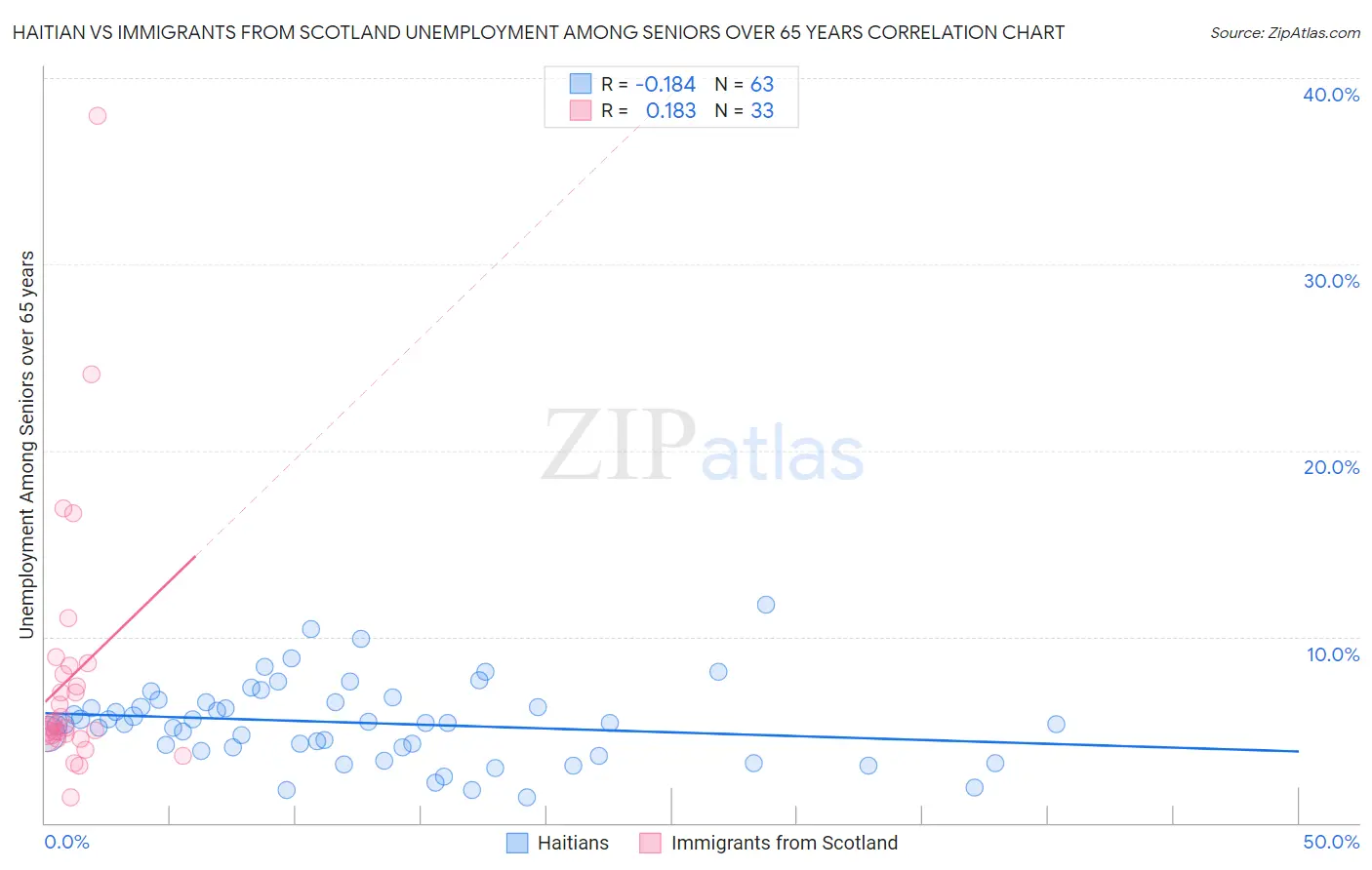 Haitian vs Immigrants from Scotland Unemployment Among Seniors over 65 years
