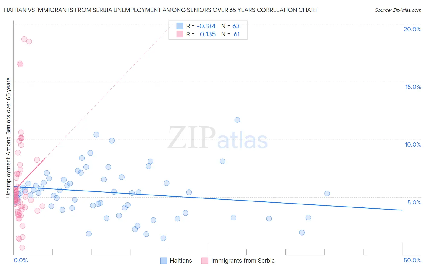 Haitian vs Immigrants from Serbia Unemployment Among Seniors over 65 years