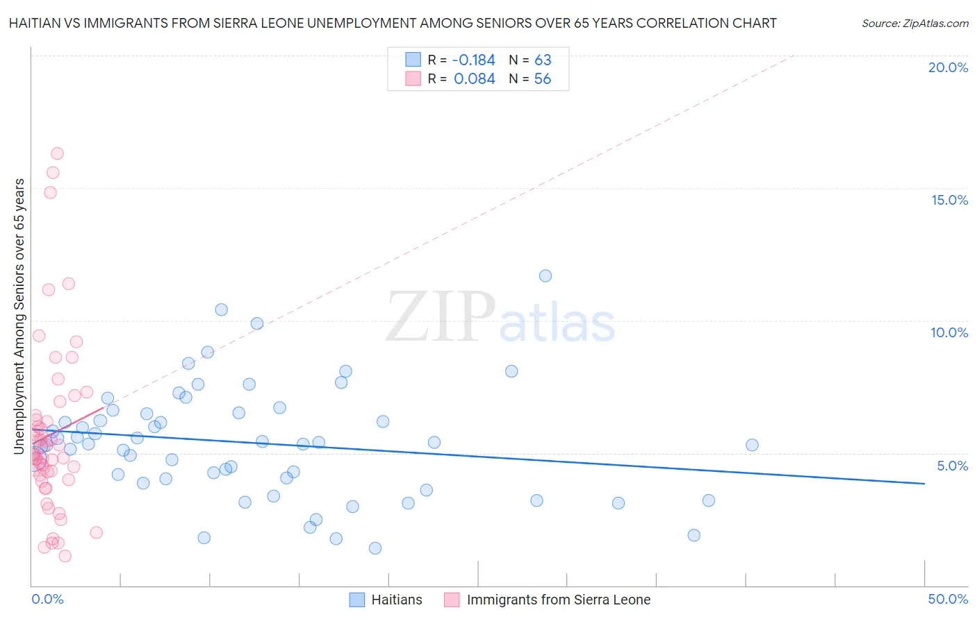 Haitian vs Immigrants from Sierra Leone Unemployment Among Seniors over 65 years
