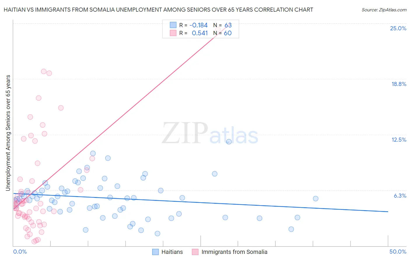Haitian vs Immigrants from Somalia Unemployment Among Seniors over 65 years