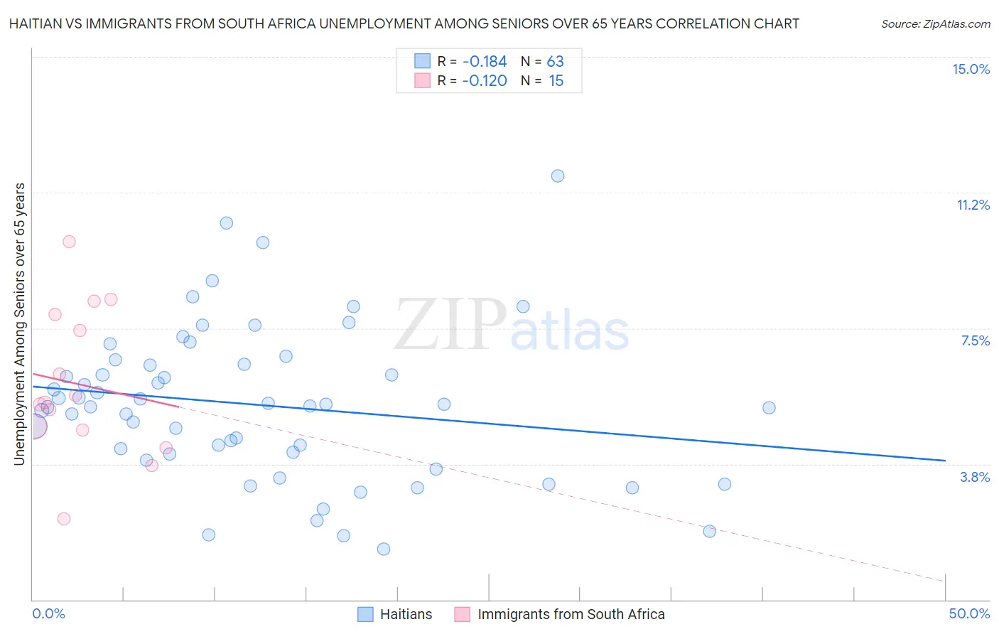 Haitian vs Immigrants from South Africa Unemployment Among Seniors over 65 years