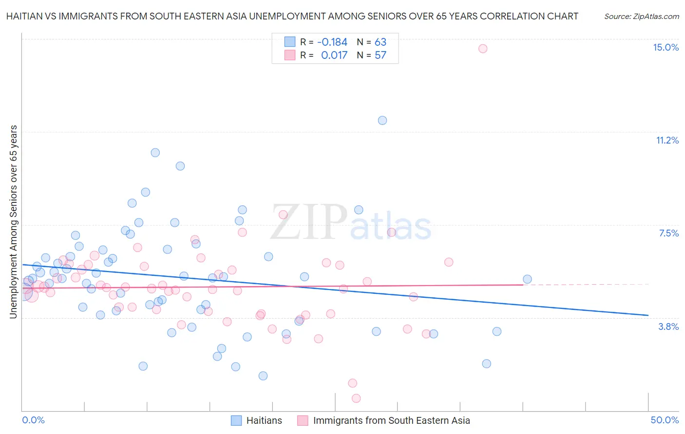 Haitian vs Immigrants from South Eastern Asia Unemployment Among Seniors over 65 years