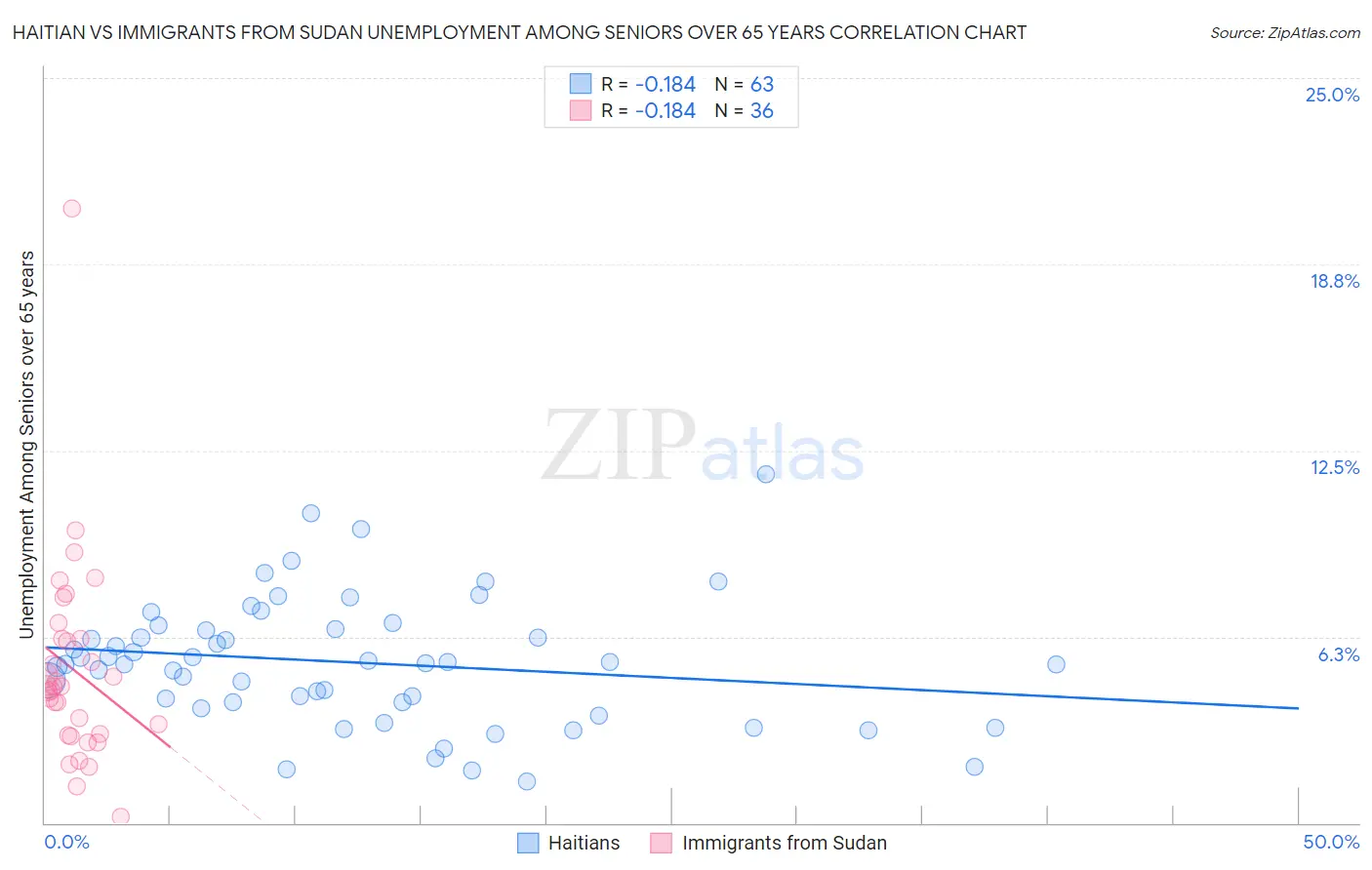 Haitian vs Immigrants from Sudan Unemployment Among Seniors over 65 years